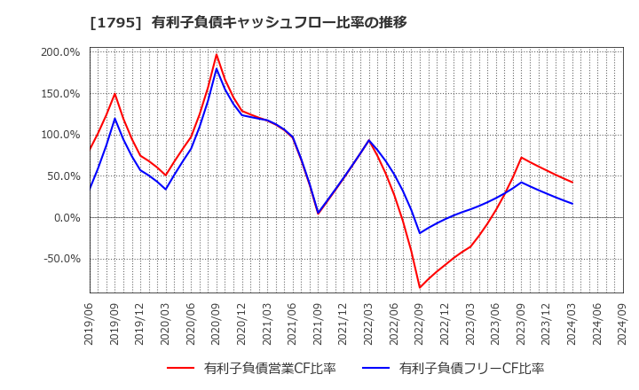 1795 (株)マサル: 有利子負債キャッシュフロー比率の推移