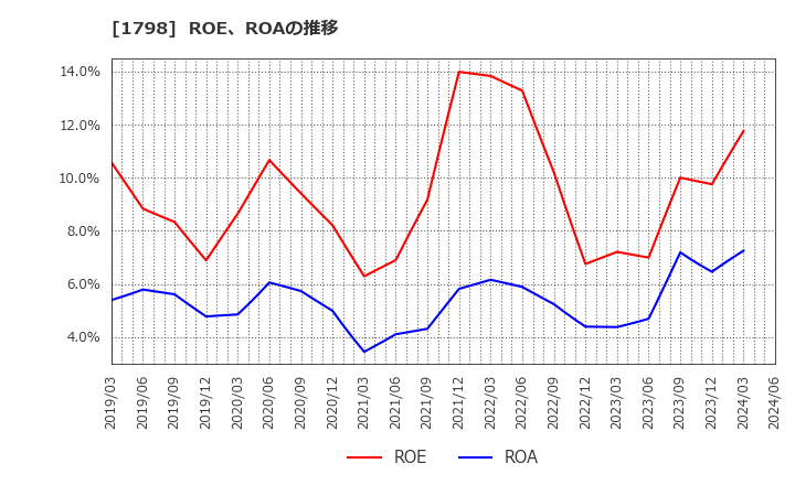 1798 (株)守谷商会: ROE、ROAの推移