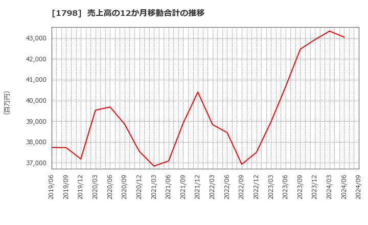 1798 (株)守谷商会: 売上高の12か月移動合計の推移