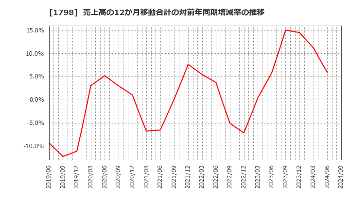 1798 (株)守谷商会: 売上高の12か月移動合計の対前年同期増減率の推移