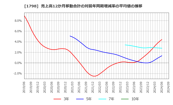 1798 (株)守谷商会: 売上高12か月移動合計の対前年同期増減率の平均値の推移