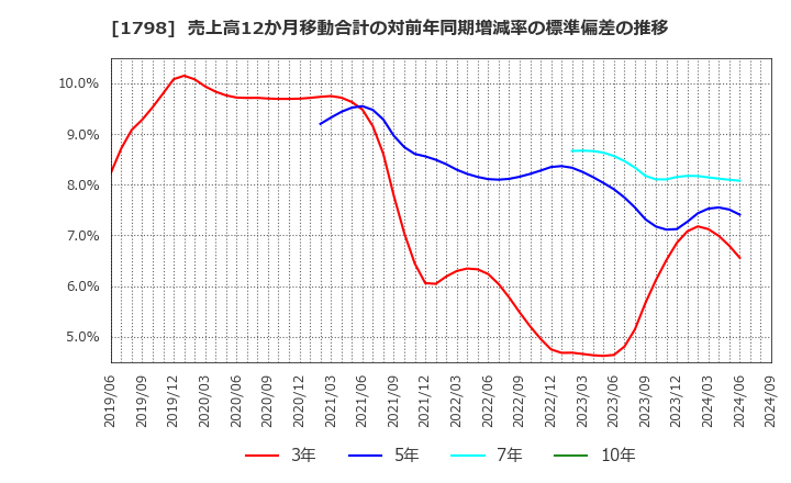 1798 (株)守谷商会: 売上高12か月移動合計の対前年同期増減率の標準偏差の推移