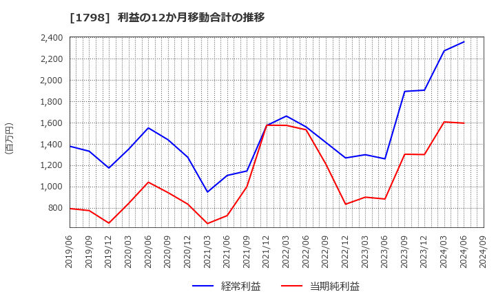 1798 (株)守谷商会: 利益の12か月移動合計の推移