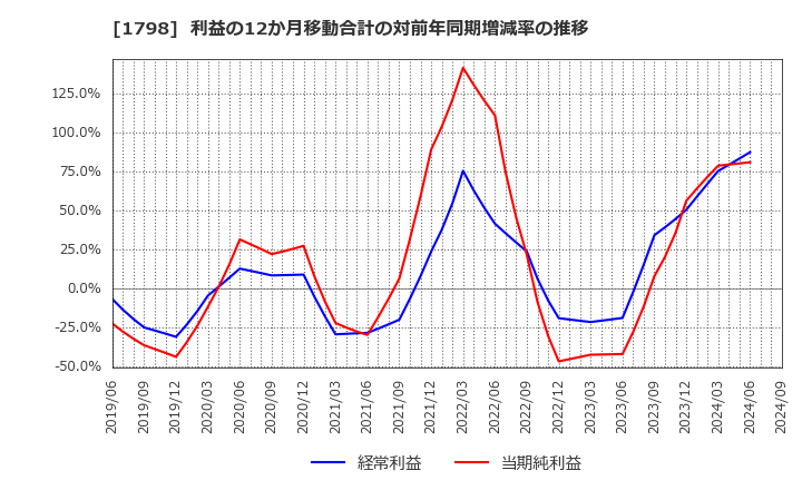 1798 (株)守谷商会: 利益の12か月移動合計の対前年同期増減率の推移