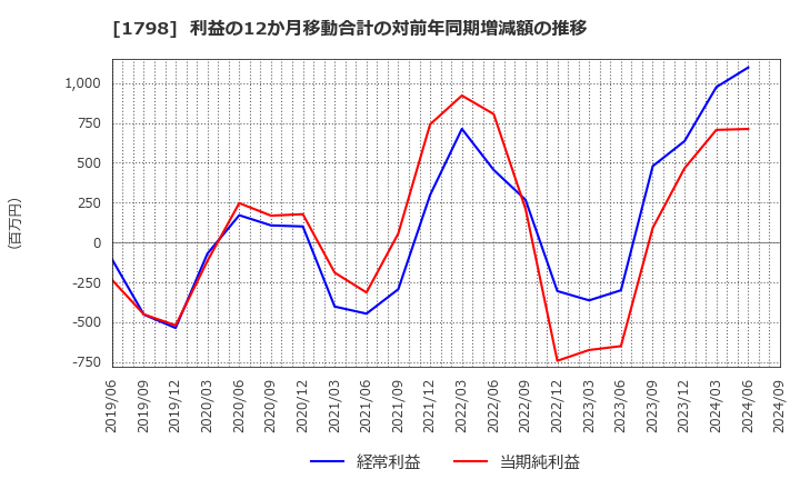 1798 (株)守谷商会: 利益の12か月移動合計の対前年同期増減額の推移