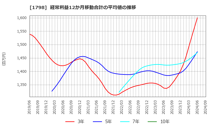 1798 (株)守谷商会: 経常利益12か月移動合計の平均値の推移