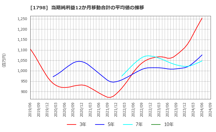 1798 (株)守谷商会: 当期純利益12か月移動合計の平均値の推移