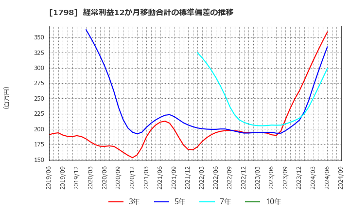 1798 (株)守谷商会: 経常利益12か月移動合計の標準偏差の推移