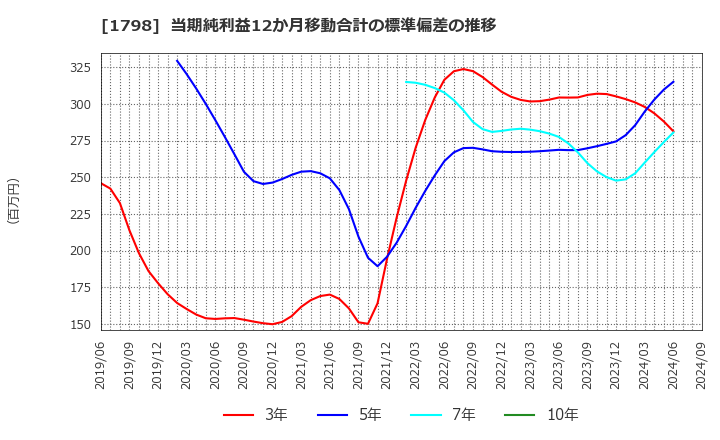 1798 (株)守谷商会: 当期純利益12か月移動合計の標準偏差の推移