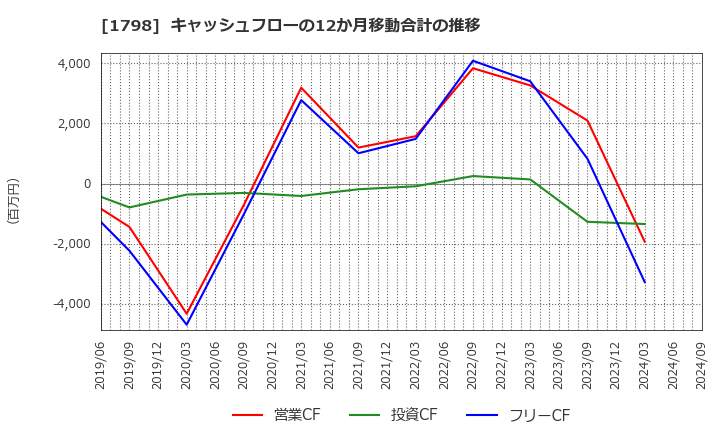 1798 (株)守谷商会: キャッシュフローの12か月移動合計の推移