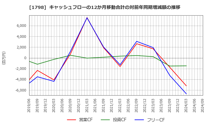 1798 (株)守谷商会: キャッシュフローの12か月移動合計の対前年同期増減額の推移