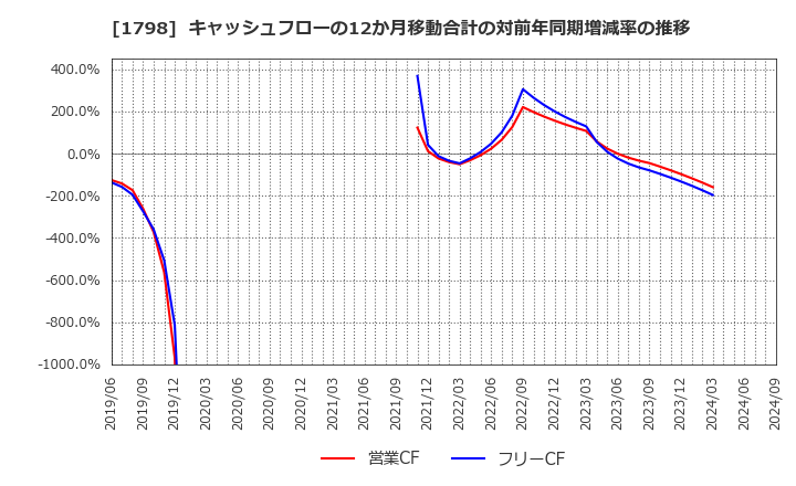 1798 (株)守谷商会: キャッシュフローの12か月移動合計の対前年同期増減率の推移