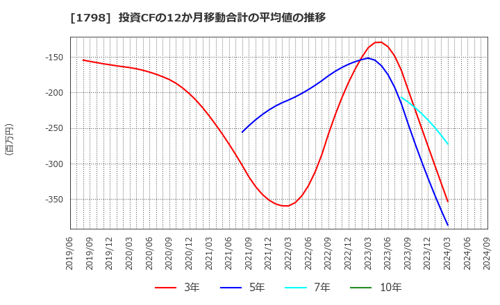 1798 (株)守谷商会: 投資CFの12か月移動合計の平均値の推移