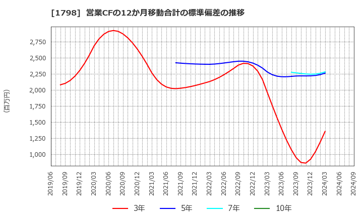 1798 (株)守谷商会: 営業CFの12か月移動合計の標準偏差の推移