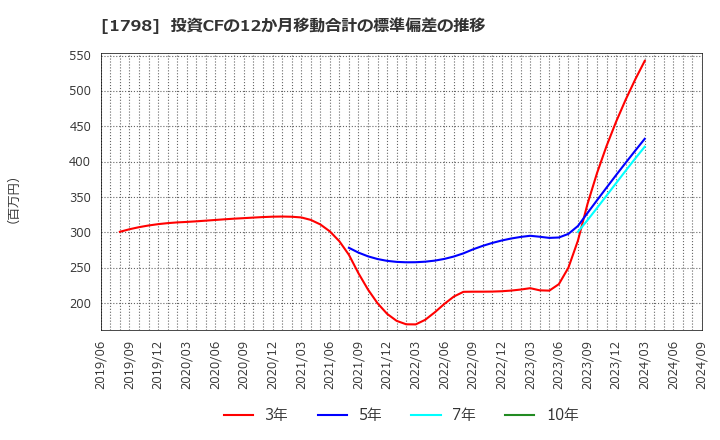 1798 (株)守谷商会: 投資CFの12か月移動合計の標準偏差の推移