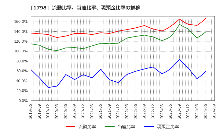 1798 (株)守谷商会: 流動比率、当座比率、現預金比率の推移