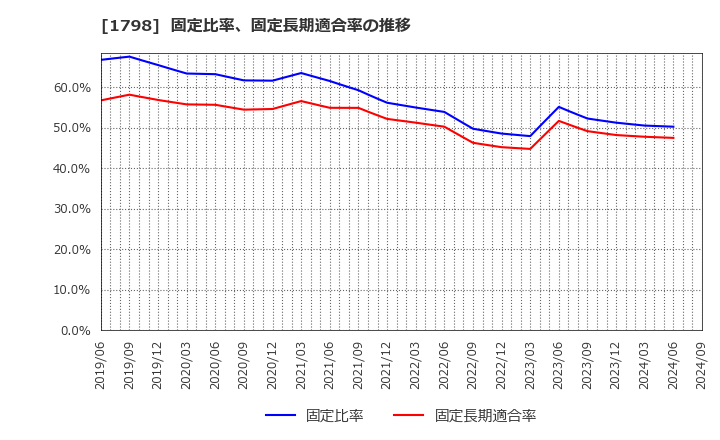 1798 (株)守谷商会: 固定比率、固定長期適合率の推移