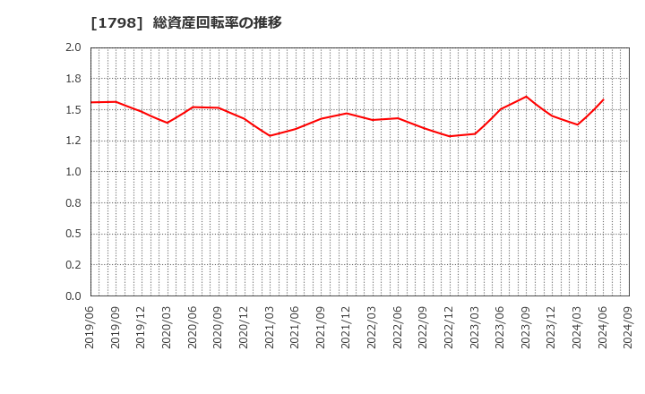 1798 (株)守谷商会: 総資産回転率の推移