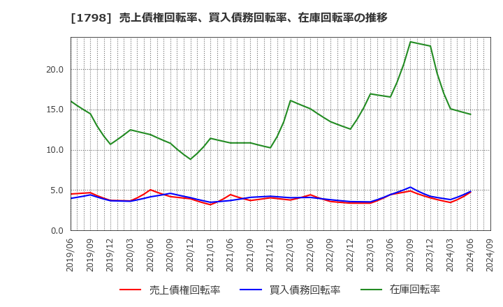 1798 (株)守谷商会: 売上債権回転率、買入債務回転率、在庫回転率の推移