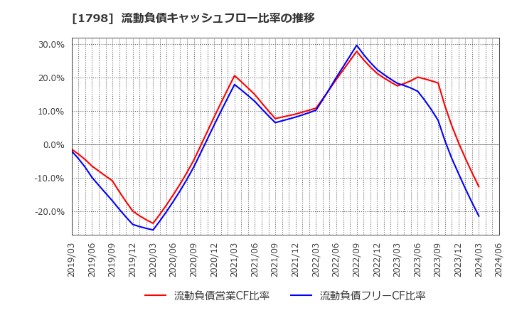 1798 (株)守谷商会: 流動負債キャッシュフロー比率の推移