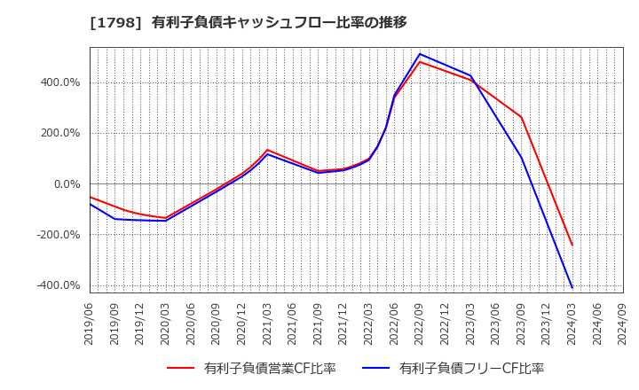 1798 (株)守谷商会: 有利子負債キャッシュフロー比率の推移