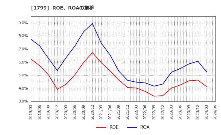 1799 第一建設工業(株): ROE、ROAの推移