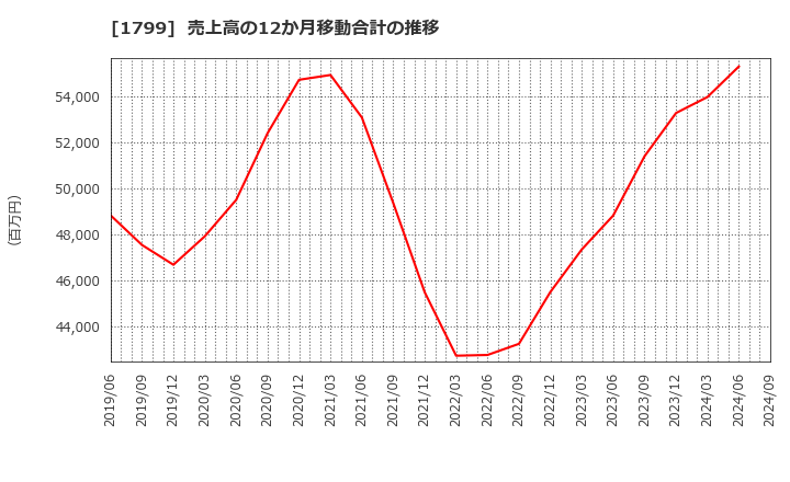 1799 第一建設工業(株): 売上高の12か月移動合計の推移