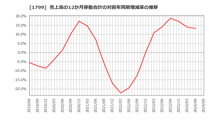 1799 第一建設工業(株): 売上高の12か月移動合計の対前年同期増減率の推移