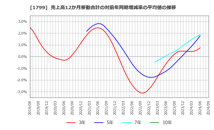 1799 第一建設工業(株): 売上高12か月移動合計の対前年同期増減率の平均値の推移