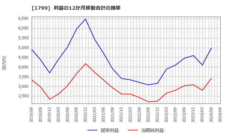 1799 第一建設工業(株): 利益の12か月移動合計の推移