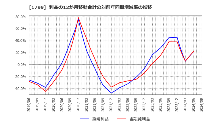 1799 第一建設工業(株): 利益の12か月移動合計の対前年同期増減率の推移