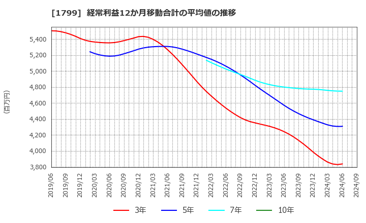 1799 第一建設工業(株): 経常利益12か月移動合計の平均値の推移