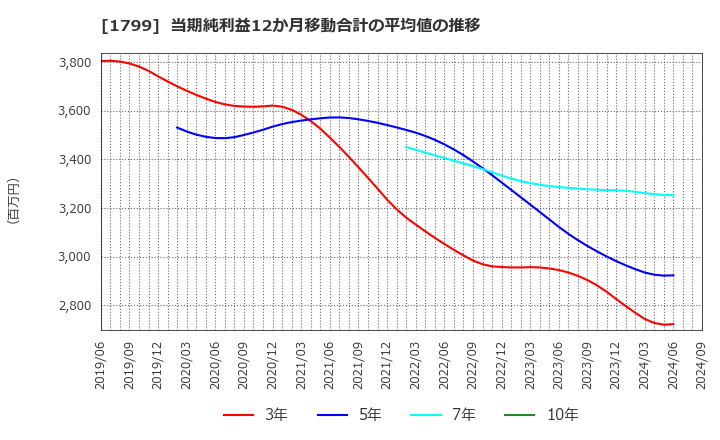 1799 第一建設工業(株): 当期純利益12か月移動合計の平均値の推移