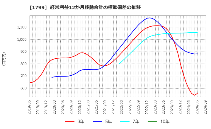 1799 第一建設工業(株): 経常利益12か月移動合計の標準偏差の推移