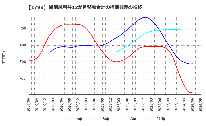 1799 第一建設工業(株): 当期純利益12か月移動合計の標準偏差の推移