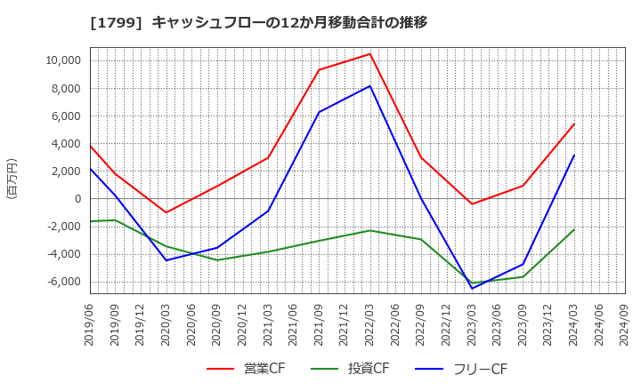 1799 第一建設工業(株): キャッシュフローの12か月移動合計の推移