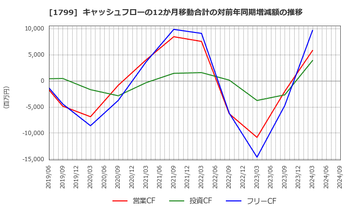 1799 第一建設工業(株): キャッシュフローの12か月移動合計の対前年同期増減額の推移