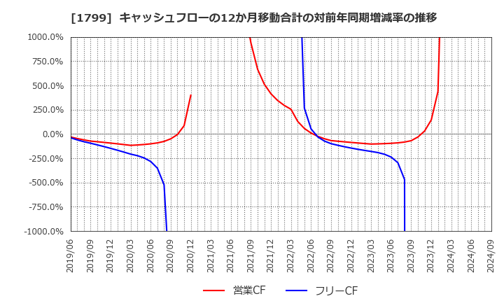 1799 第一建設工業(株): キャッシュフローの12か月移動合計の対前年同期増減率の推移