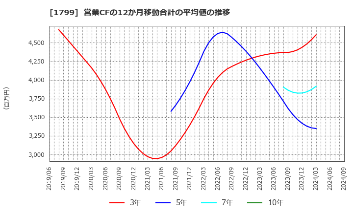 1799 第一建設工業(株): 営業CFの12か月移動合計の平均値の推移