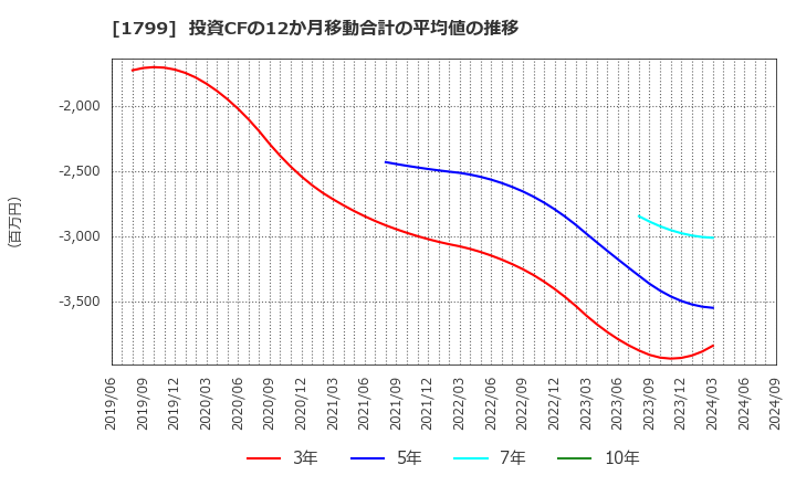 1799 第一建設工業(株): 投資CFの12か月移動合計の平均値の推移