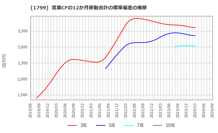 1799 第一建設工業(株): 営業CFの12か月移動合計の標準偏差の推移