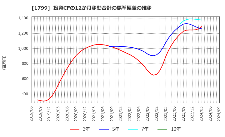 1799 第一建設工業(株): 投資CFの12か月移動合計の標準偏差の推移