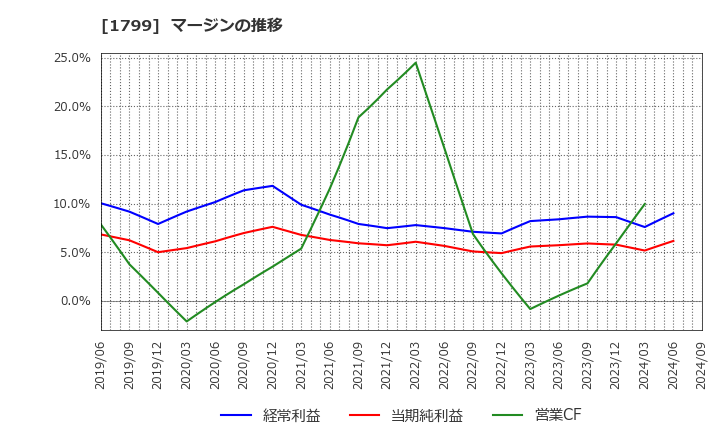 1799 第一建設工業(株): マージンの推移