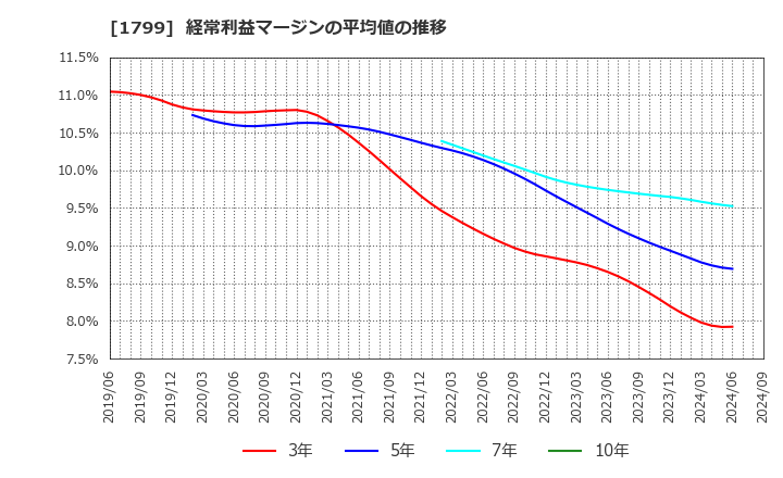 1799 第一建設工業(株): 経常利益マージンの平均値の推移