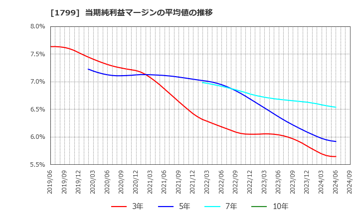 1799 第一建設工業(株): 当期純利益マージンの平均値の推移