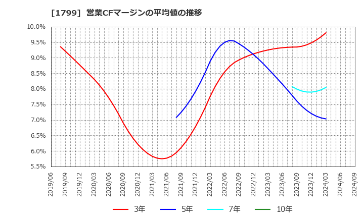 1799 第一建設工業(株): 営業CFマージンの平均値の推移