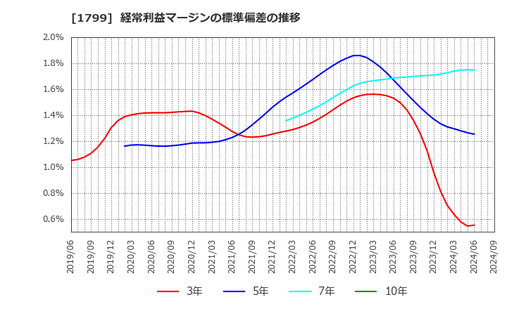 1799 第一建設工業(株): 経常利益マージンの標準偏差の推移