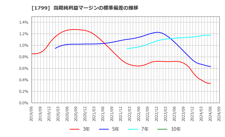 1799 第一建設工業(株): 当期純利益マージンの標準偏差の推移