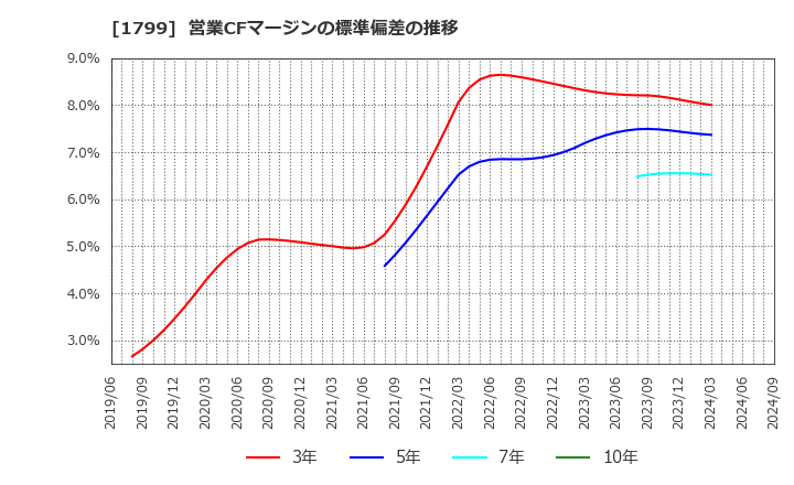 1799 第一建設工業(株): 営業CFマージンの標準偏差の推移