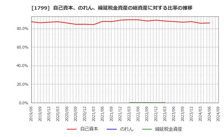 1799 第一建設工業(株): 自己資本、のれん、繰延税金資産の総資産に対する比率の推移